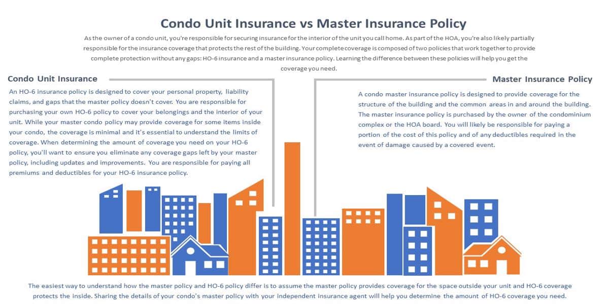 Condo Master Insurance: A Master Guide 2025